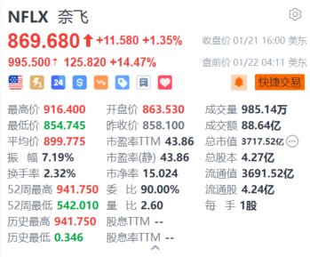 奈飞盘前大涨超14% Q4新增付费用户数创新高+150亿美元回购计划