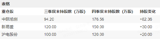 新科公募状元摩根士丹利基金雷志勇持仓曝光：新进生益电子、水晶光电，工业富联、天孚通信退出十大重仓股