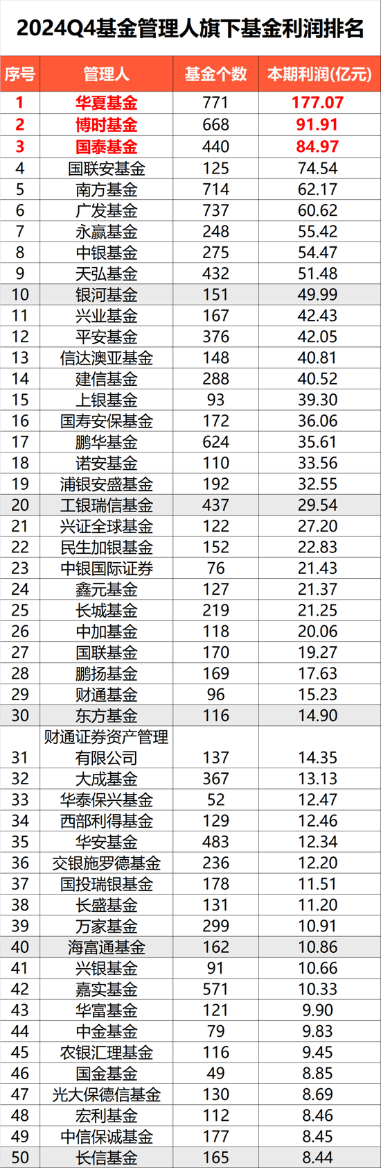 去年四季度基金利润超1100亿元，全年赚1.28万亿元