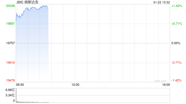 早盘：纳指突破20000点 AI概念股普涨