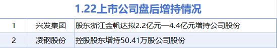 1月22日增减持汇总：兴发集团等2股增持 塞力医疗等7股减持（表）