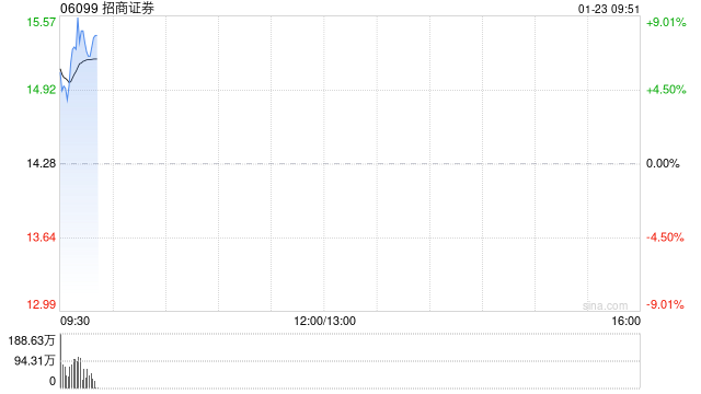 中资券商股早盘涨幅居前 招商证券及弘业期货均涨逾7%