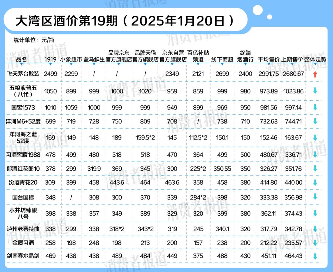 飞天茅台价格上涨，习酒窖藏1988、泸州老窖特曲价格下跌，临近春节白酒价格战开打