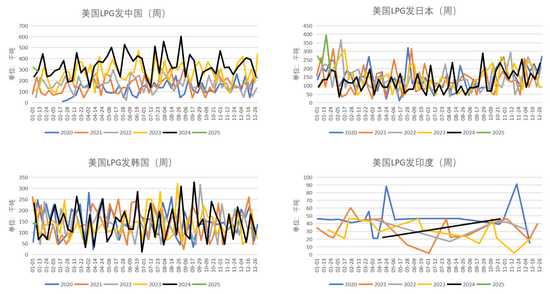 LPG：3-4月差高位回落