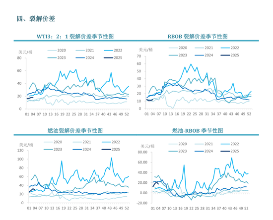 原油：EIA周度库存报告