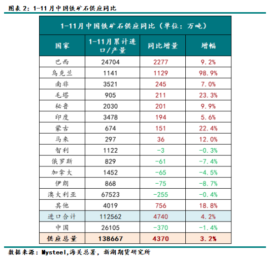 黑色建材（铁矿）专题：铁矿石供应情况梳理