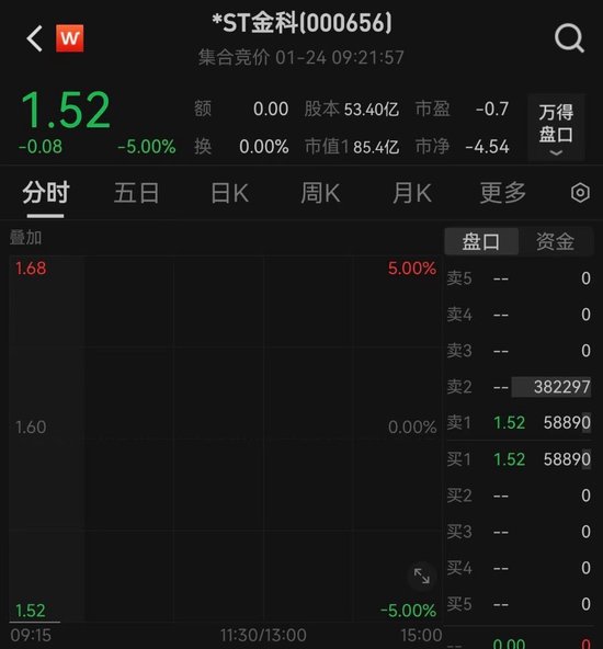 竞价跌停！85亿市值上市公司，巨亏200亿！日前公布最新重整计划