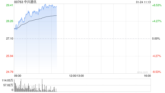 中兴通讯持续上涨逾7% 机构称自研芯片业务有助抬升公司估值