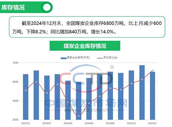 2024年煤炭市场运行情况图解