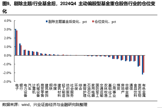 兴证策略：基金四季报的八大看点