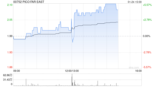 PICO FAR EAS发布年度业绩 股东应占溢利3.58亿港元同比增长56.77%