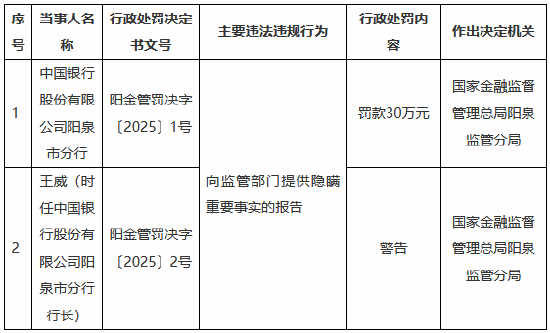 中国银行阳泉市分行因向监管部门提供隐瞒重要事实的报告被罚30万元