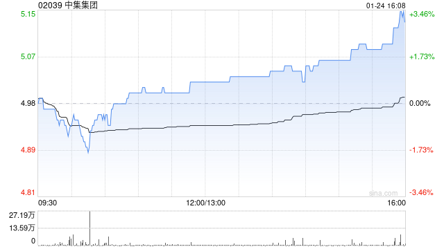 中集集团预计2024年度归母及其他权益持有者的净利润同比增长493%至731%