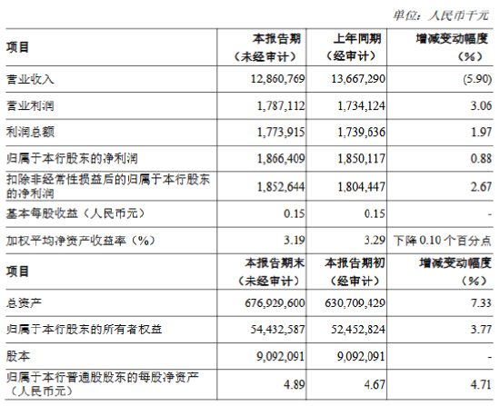 郑州银行2024年度业绩快报：全年实现净利润17.74亿元，同比增长1.97%