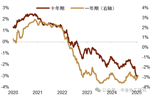 【中金外汇·周报】美元或迎回调窗口期