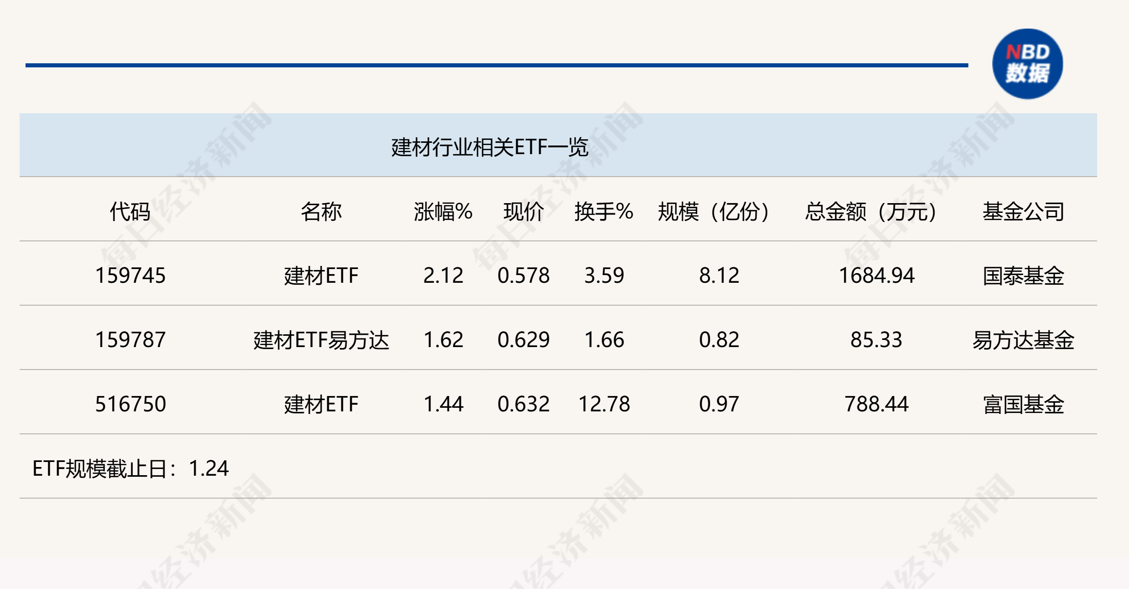 行业ETF风向标丨政策刺激叠加需求释放，建材ETF半日涨幅超2%