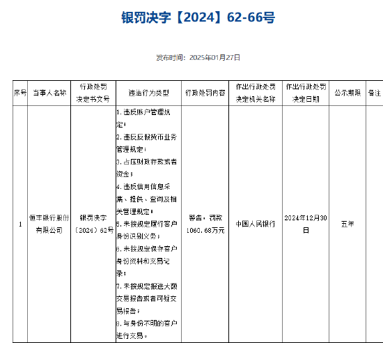 恒丰银行被罚1060.68万元 涉及违反信用信息采集、提供、查询及相关管理规定等8项违法行为