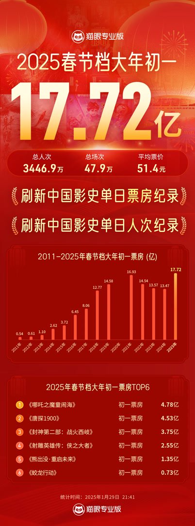 大年初一票房超17.72亿，刷新中国影史单日票房纪录