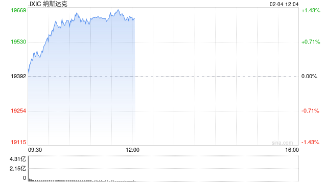 午盘：美股走高科技股领涨 纳指上涨1.2%