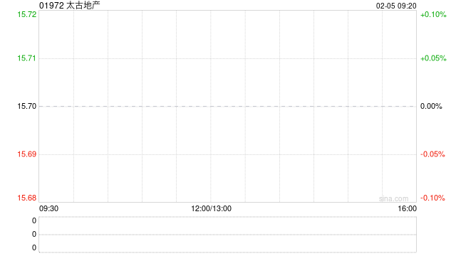 太古地产2月4日斥资937.66万港元回购60万股