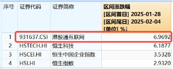 港股史诗级暴涨，小米迭创新高，原因找到！A股休市期间港股互联网ETF（513770）标的领涨近7%，持续性如何？