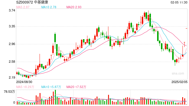 中基健康披露重大资产重组预案，复牌“一”字涨停
