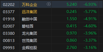 午评：港股恒指跌0.69% 恒生科指跌0.61%内房股普遍走弱