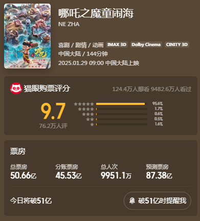 《哪吒2》票房突破50亿元 总票房预测超87亿元！光线传媒回应来了