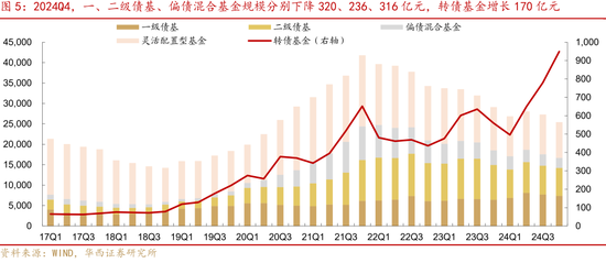 24Q4基金转债持仓的纠结与逻辑