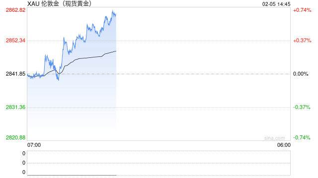 世界黄金协会：2024年黄金需求增长1%，经济不确定性将继续提供支撑