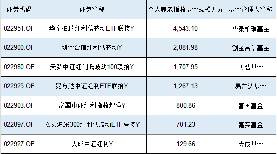 最受青睐个人养老金指数基金来了：华泰柏瑞红利低波动ETF联接Y获4543万元买入，位居第一名