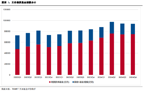 2024年四季度主动偏债基金季报盘点：规模有所下降 业绩整体表现一般