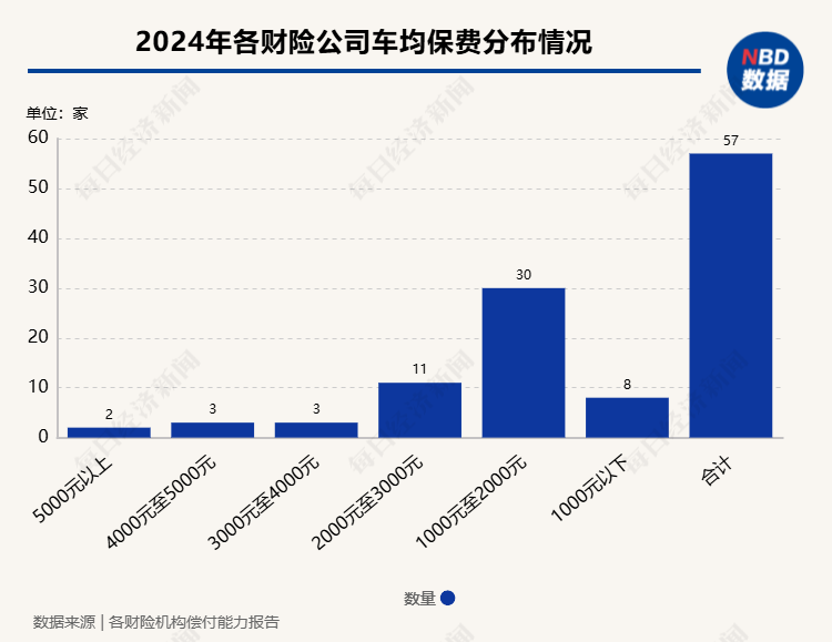 2024年险企车均保费观察：近七成财险机构车均保费低于2000元，“鲶鱼”比亚迪财险表现如何？