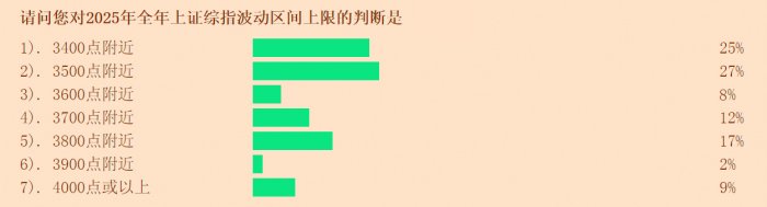 盈利状况改善 近七成受访投资者看涨2025年