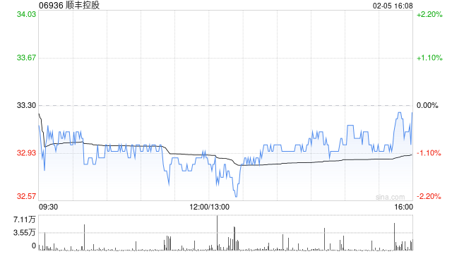 顺丰控股累计回购公司A股股份2077.14万股