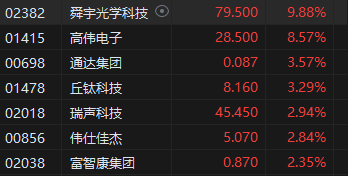 收评：港股恒指涨1.43% 科指涨2.62%比亚迪系列个股飙升