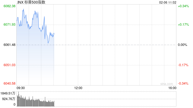 早盘：美股小幅上扬 标普指数上涨0.15%