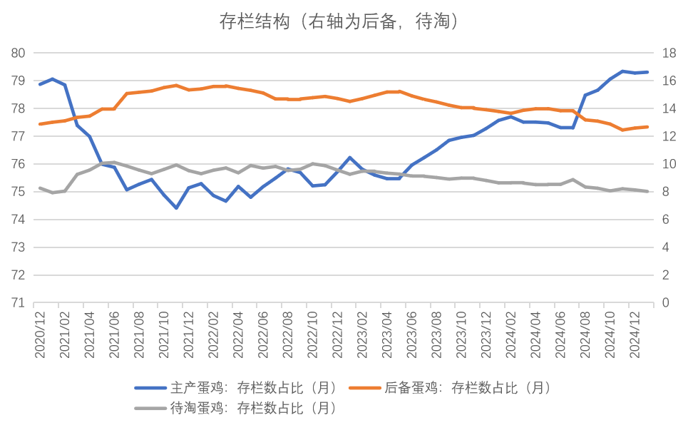 鸡蛋：库存需消化 期待无需高