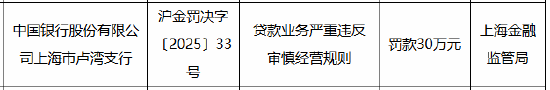 中国银行上海市卢湾支行被罚30万元：因贷款业务严重违反审慎经营规则