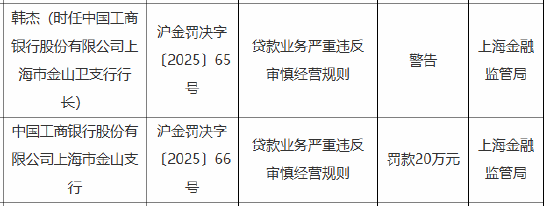 工商银行上海市金山支行被罚20万元：因贷款业务严重违反审慎经营规则