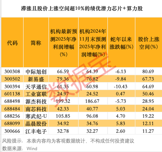 DeepSeek引爆科技自信！算力、芯片需求或持续攀升，9只滞涨绩优潜力股上涨空间超10%