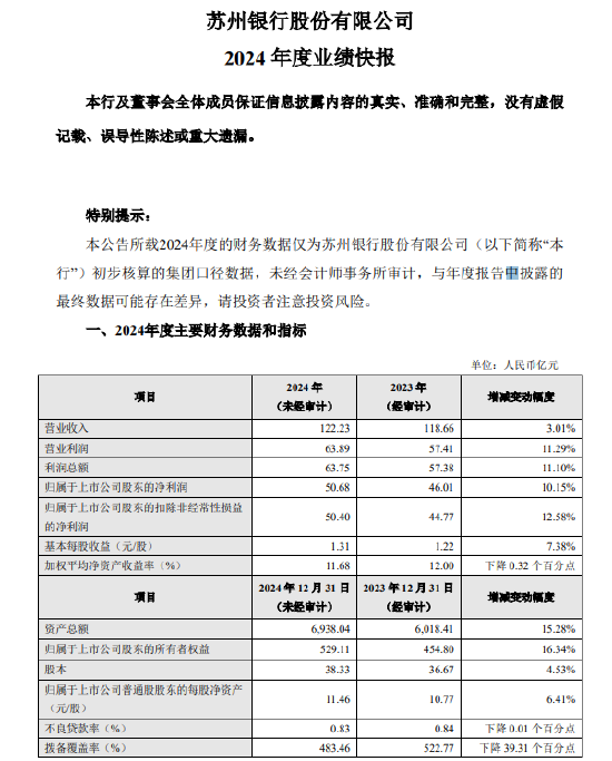 苏州银行：2024年净利润50.68亿元 同比增长10.15%