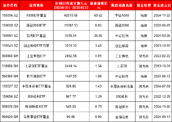 万家基金发行沪深300ETF你敢买吗？公司迷你ETF扎堆，11只ETF中6只规模不足2亿，9只日均成交额不足5000万