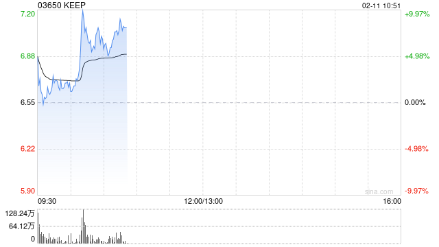 KEEP早盘涨超7% 公司近日提出“All in AI”战略规划