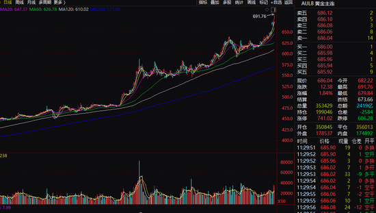 热搜！金价，狂刷纪录！金饰价格突破890元/克，概念股大涨