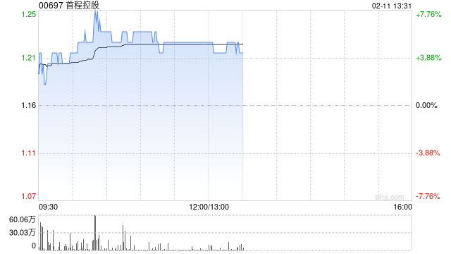 首程控股早盘涨超5% 公司布局机器人前沿科技