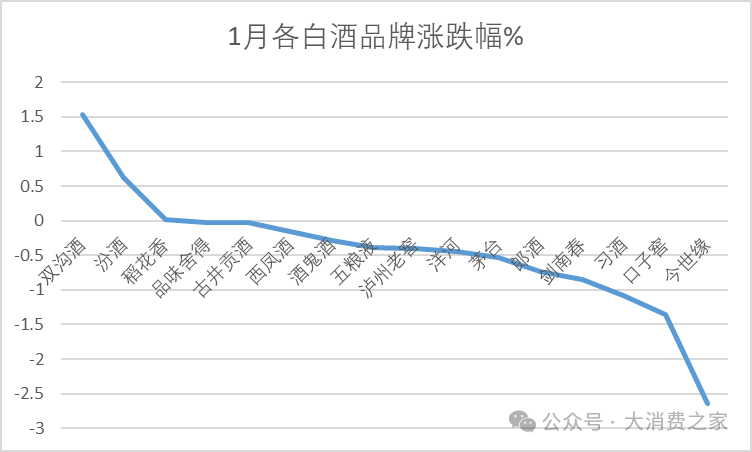 1月全国白酒价格指数降0.34%、定基升9.14%！短期看库存，长期看品牌？