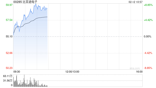 比亚迪电子现涨逾9% 机构指公司中长期业绩增长空间弹性可期