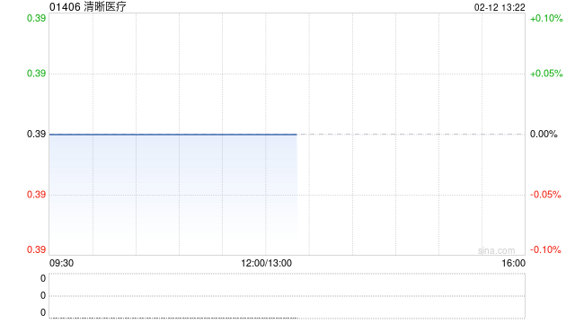 清晰医疗将于今日下午1时正起恢复股份买卖