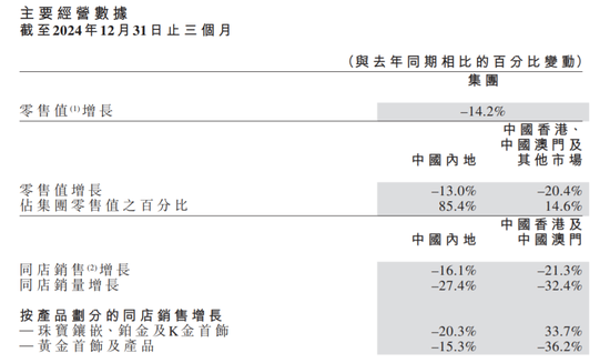 黄金消费降温 “周大福们”求索金融业